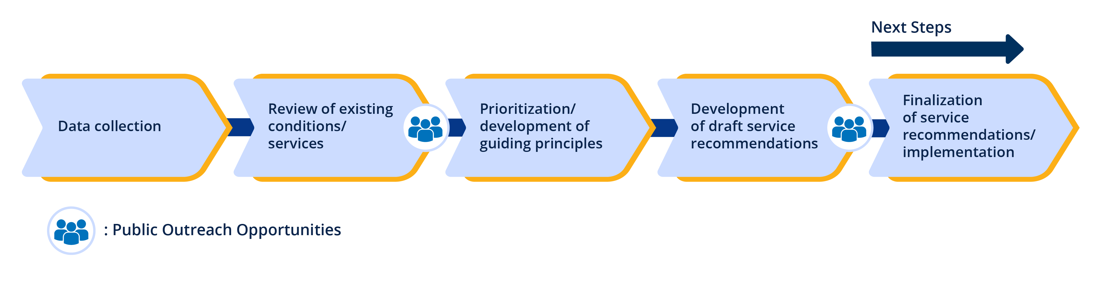 Timeline of the project showing the steps involved in creating a COA. The first step was to collect data for the COA, the second step involved reviewing that data as well as the existing conditions/services within the Sun Systems transit services, the third steps was prioritization of the draft service  recommendations,  and the last step is to finalize all recommendations, which is our next steps.